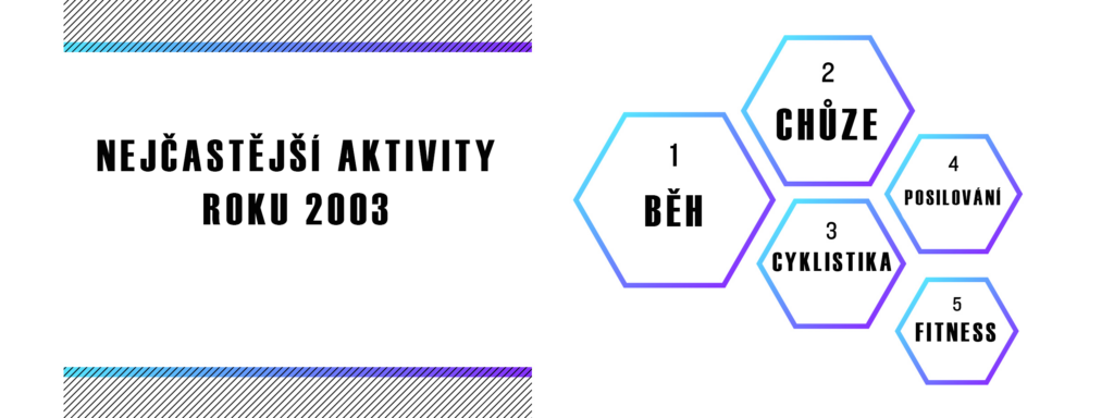 Nejčastější aktivity Garmin 2023