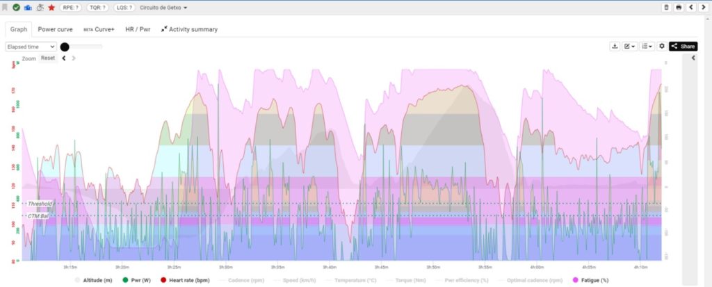 An example of the Garmin Edge output of one of the NTT Pro Cycling riders in the final hour of a race