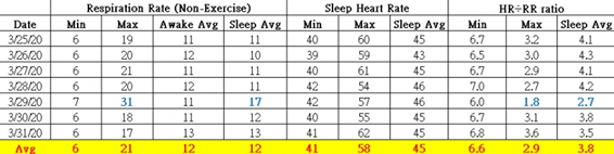 respiration rate and sleep heart rate