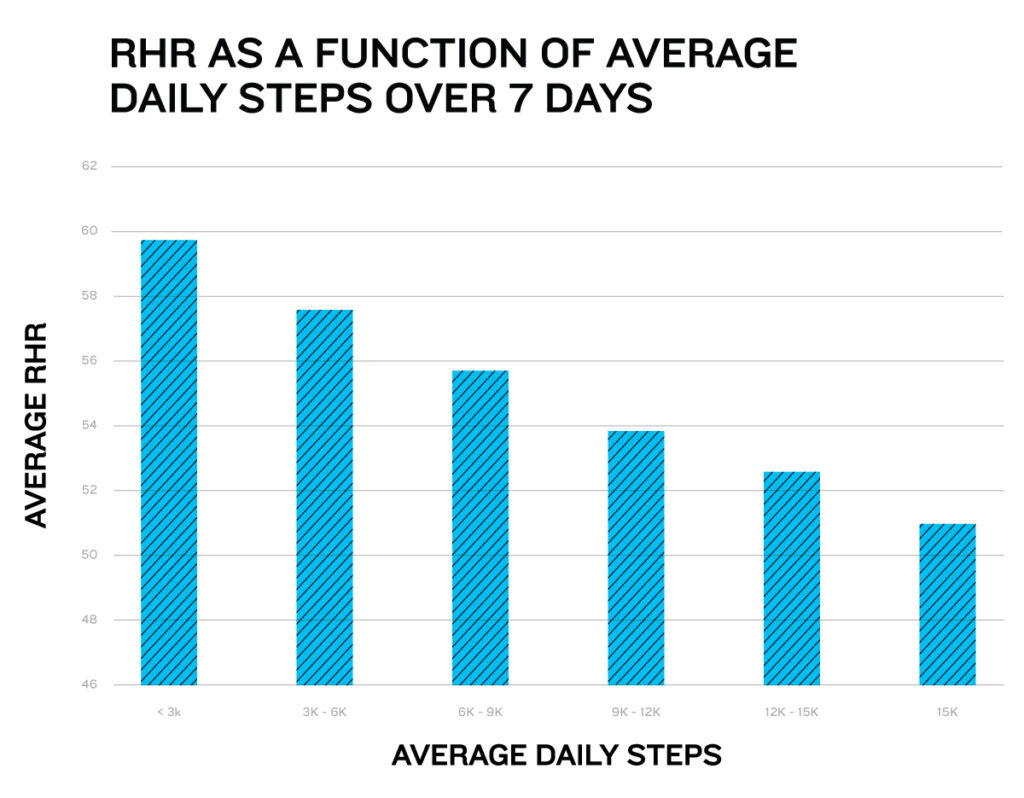 Chart illustrates how RHR (resting heart rate) was lower for people who were active over 7 days.