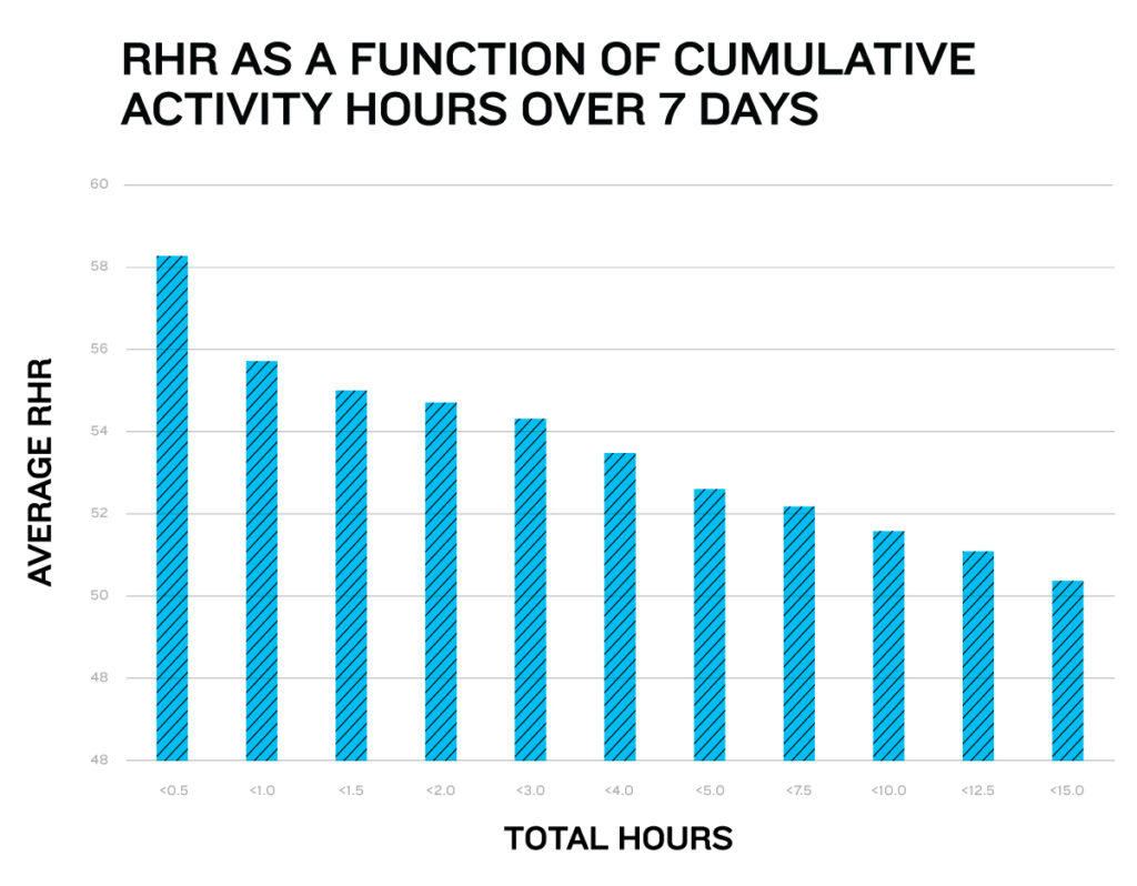 Chart illustrates how RHR (resting heart rate) was lower for athletes who were active for 7 days. 