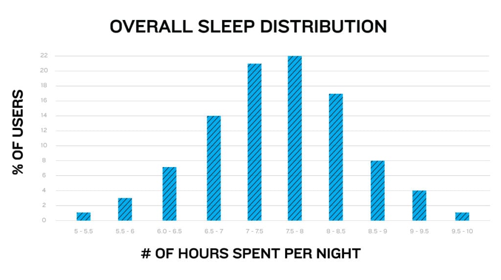 Bar chart showing that 7.5-8 hours of sleep was the highest percentage for Garmin device users. 