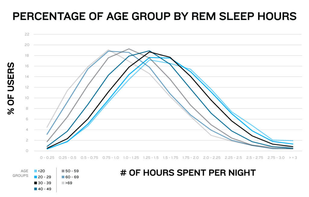 Line chart showing REM Sleep hours by age group. 