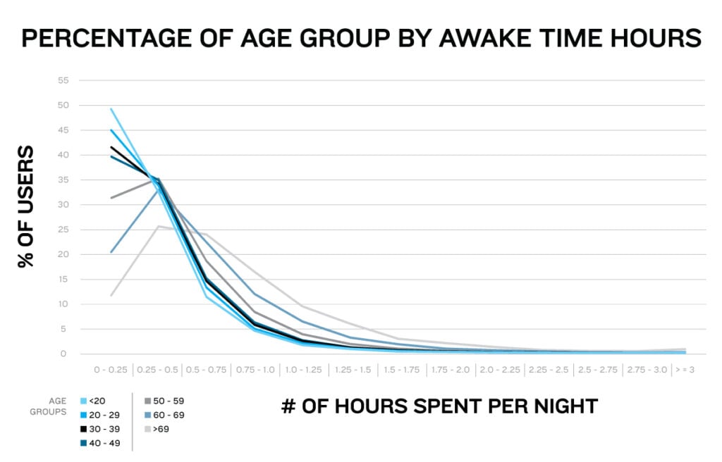 Line chart by age group by age group and time spent in wakefulness. 