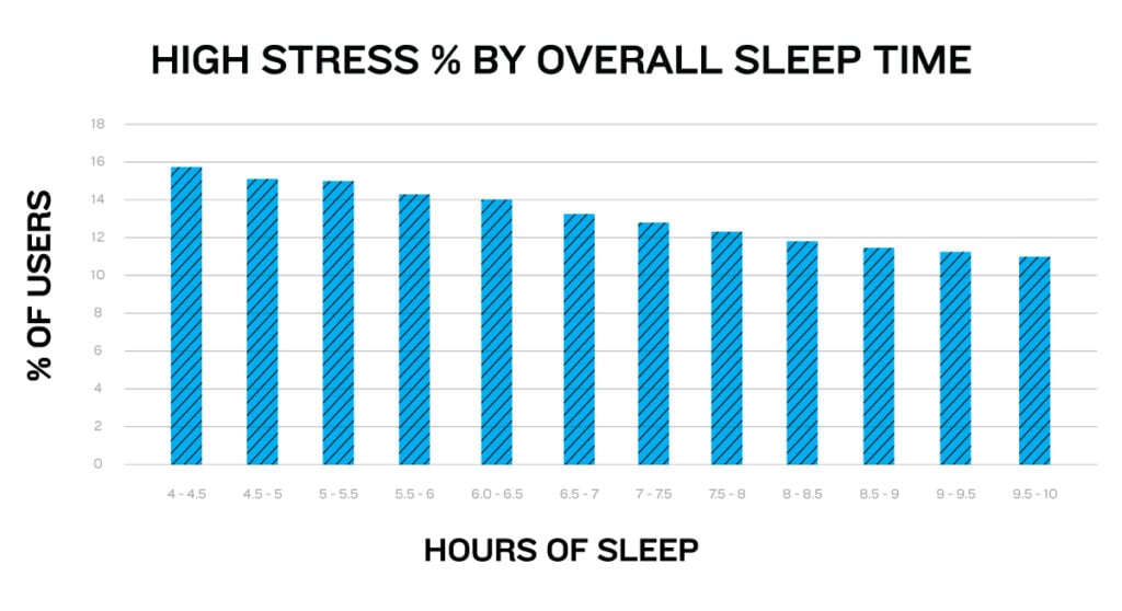 Bar chart showing stress levels compared to overall sleep time for Garmin users. 