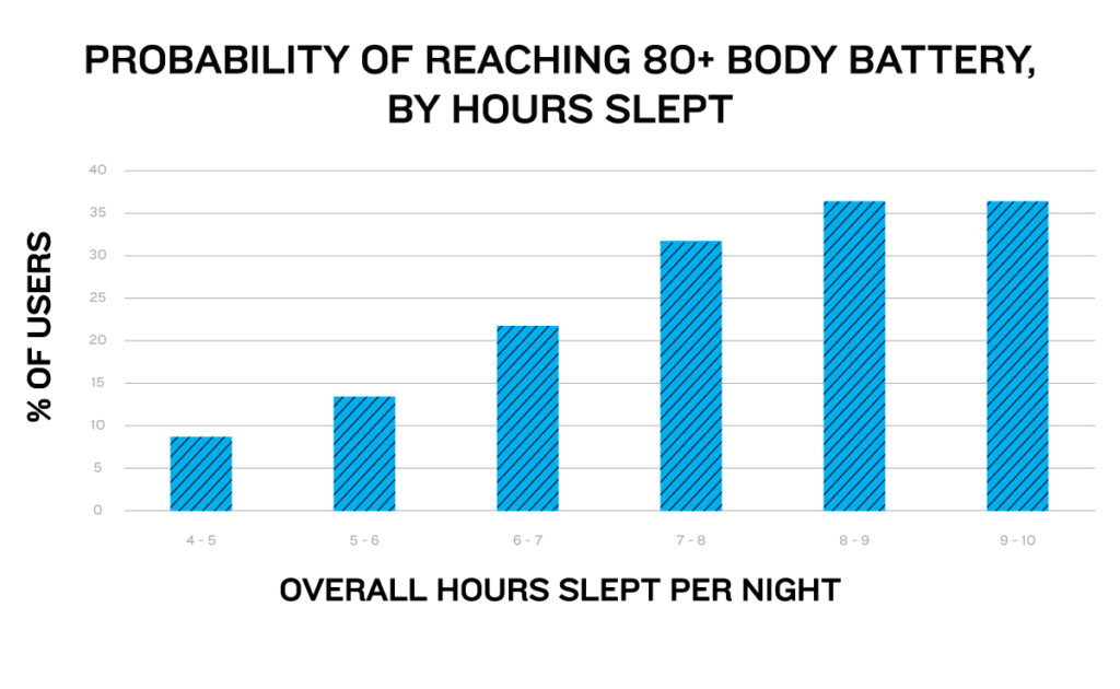 Body battery and hours slept bar chart. 