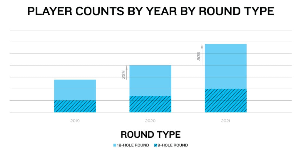 Golf Player Counts By Year By Round Type