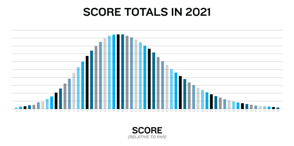 Golf Score Totals in 2021