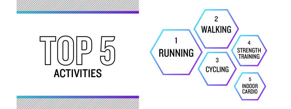 Top 5 Activities 1. Running 2. Walking 3. Cycling 4. Strength Training 5. Indoor Cardio