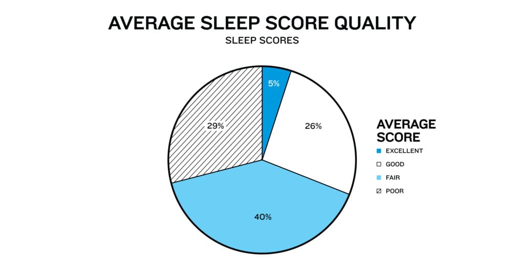 quality of average sleep score
