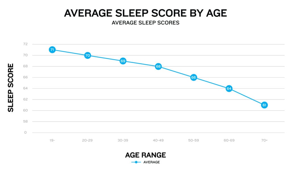 Graph showing average sleep score by age
