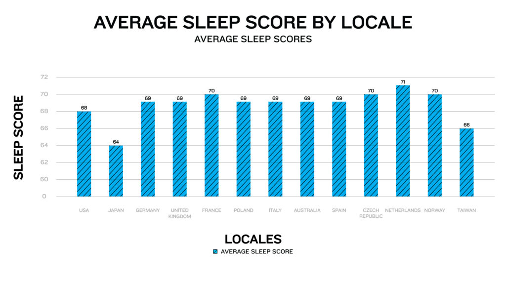 Graph showing average sleep score by country. 