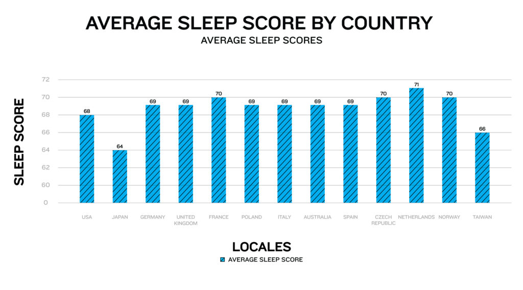 Average sleep score by country