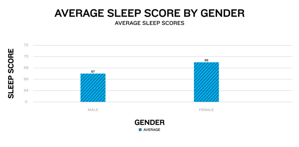 Graph showing sleep score by gender