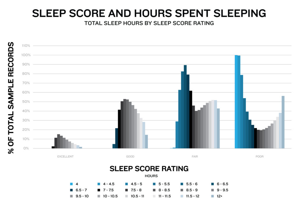 Sleep Score and Hours Spent Sleeping
