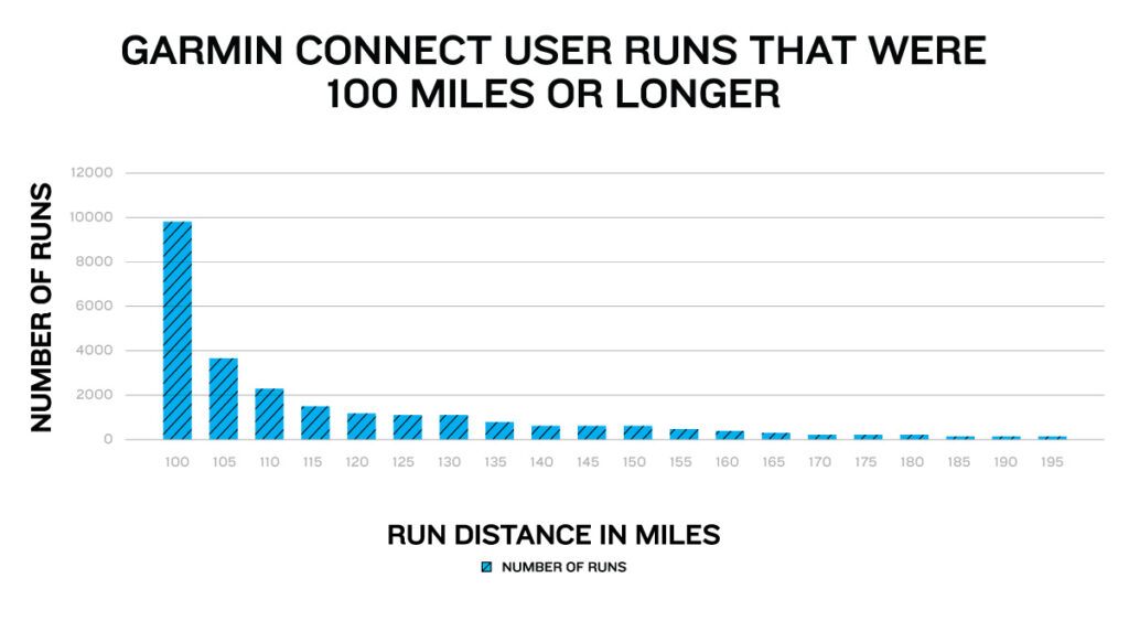 Bar chart of Garmin Connect Users run distances