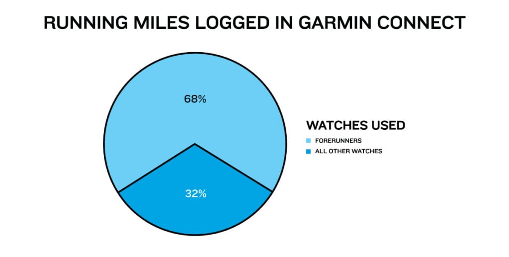Pie chart of running miles logged on Garmin connect. 