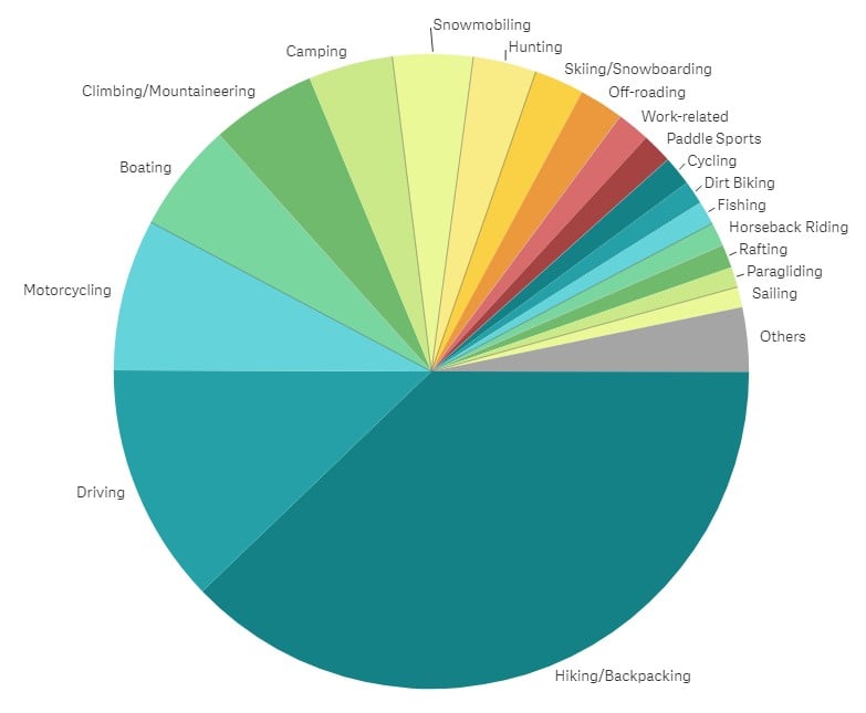 Pie chart showing popular activities when SOS were triggered