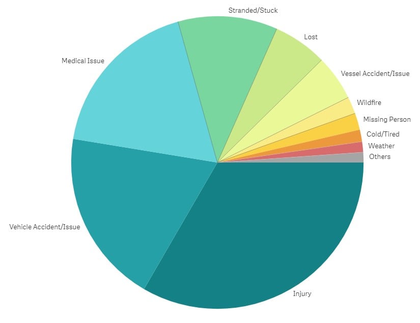 Chart showing why people triggered an inReach SOS