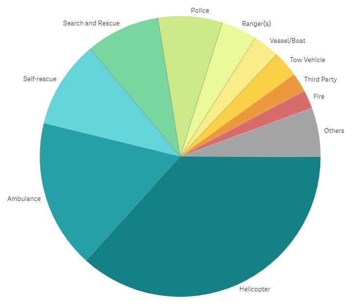 Chart showing what type of responders were sent on inReach SOS alerts