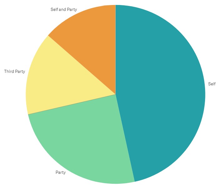 Chart showing who triggered inReach SOS alerts