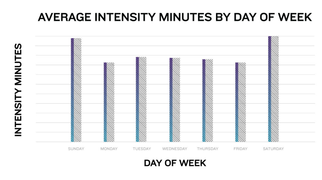 Average Intensity Minutes by Day of Week