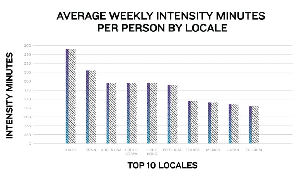 Average Weekly Intensity Minutes Per Person By Locale