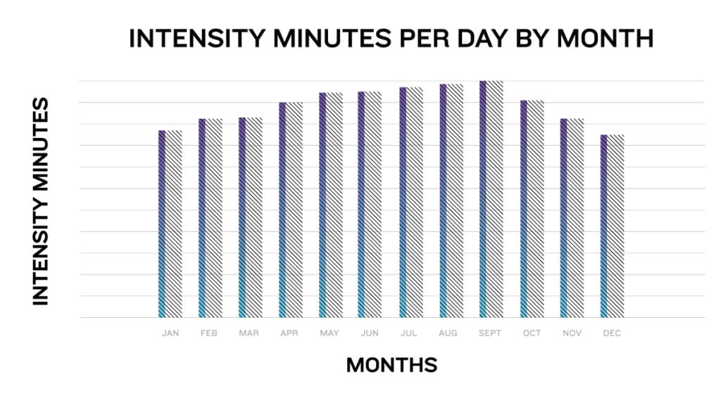 Intensity Minutes Per Day by Month