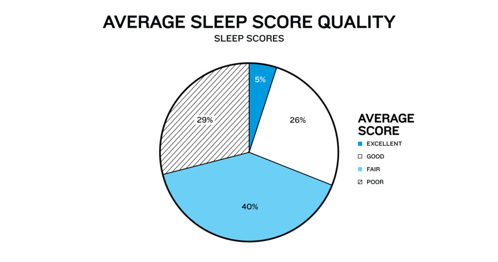 Garmin - Qualité moyenne du score de sommeil