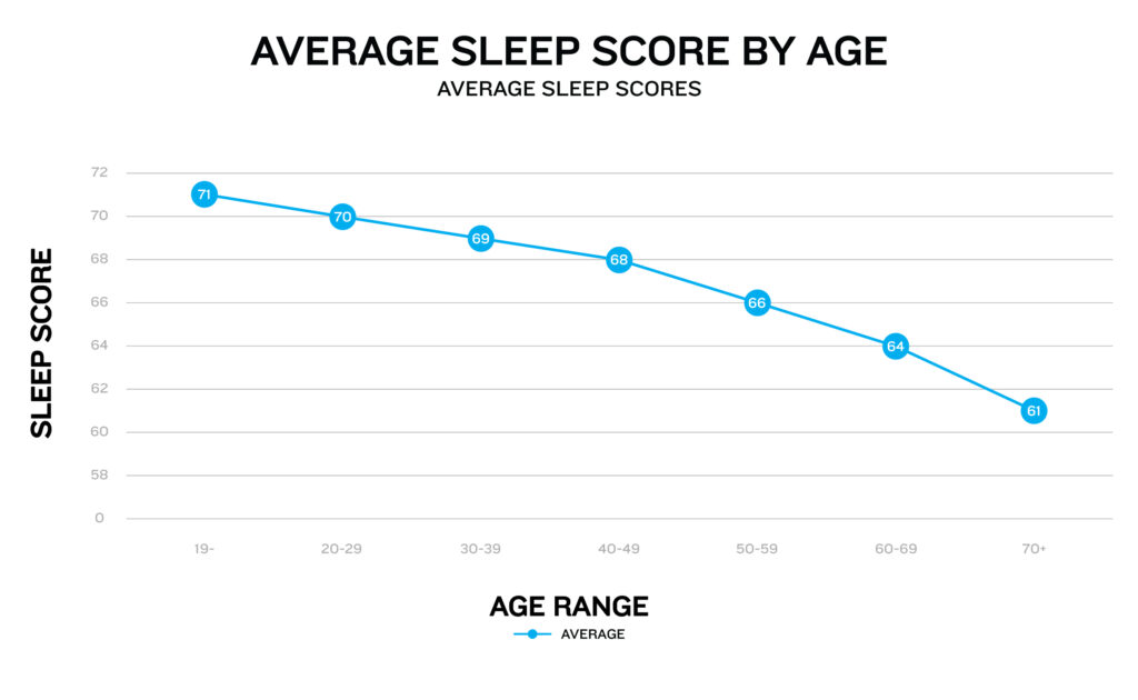 Garmin - Score de sommeil moyen par âge