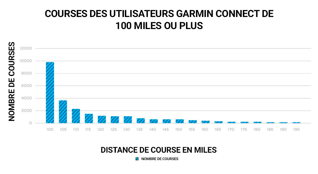 Distances de courses dans Garmin Connect