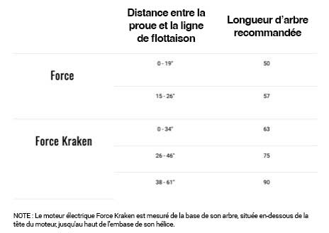 Déterminer la bonne longueur de l'arbre