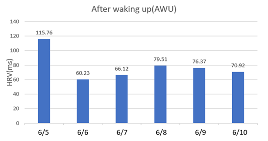 Grafik HRV setelah bangun tidur (AWU)