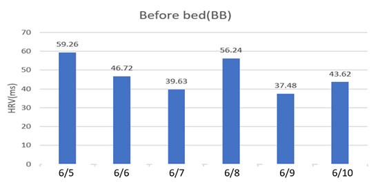 Grafik HRV sebelum tidur (BB)