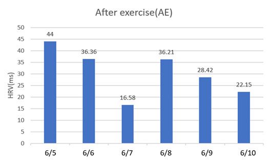 Grafik HRV setelah latihan (AE)