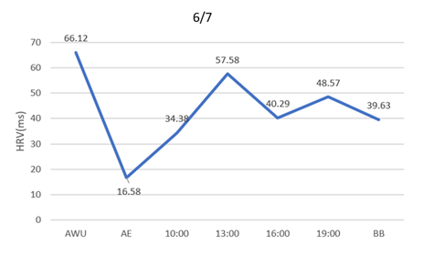 Grafik HRV 6/7