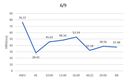 Grafik HRV 6/7