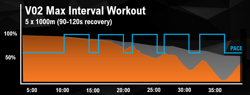 V02 Max Interval Workout