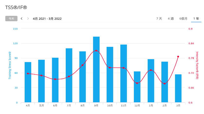 Grafik TSS