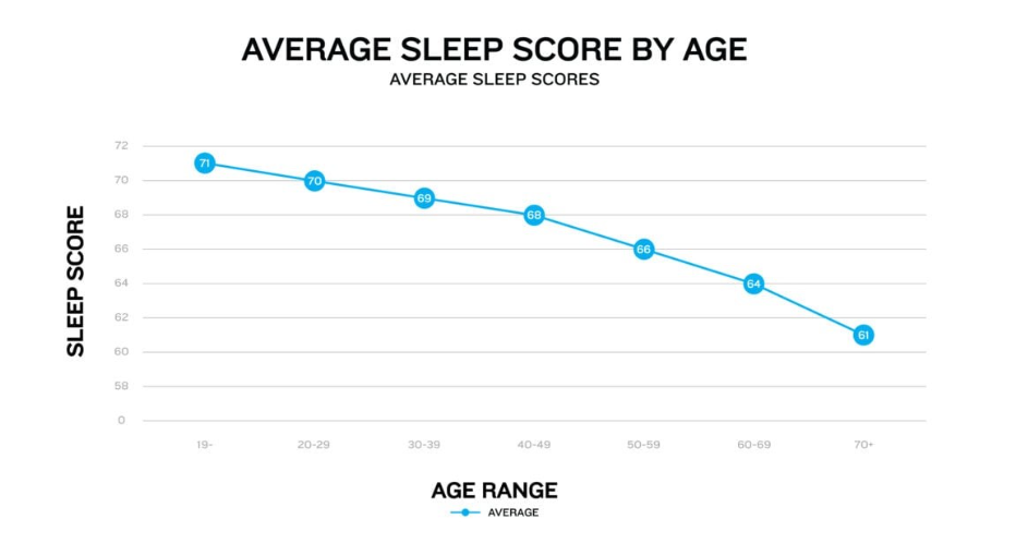 Rata-rata skor tidur berdasarkan usia