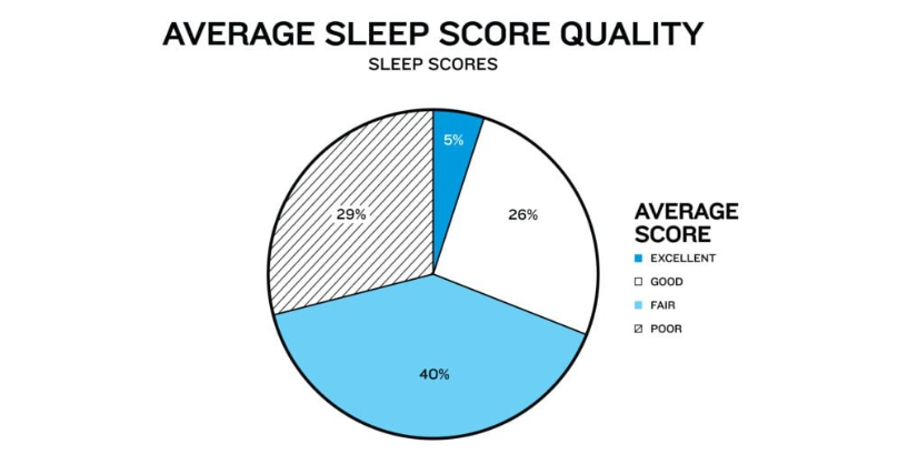 Rata-rata kualitas tidur pengguna Garmin
