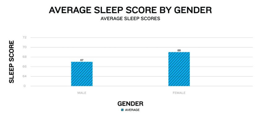 Rata-rata kualitas tidur berdasarkan gender