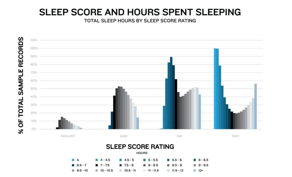 Rata-rata skor berdasarkan waktu tidur
