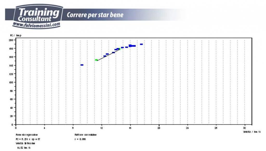 Test Conconi
