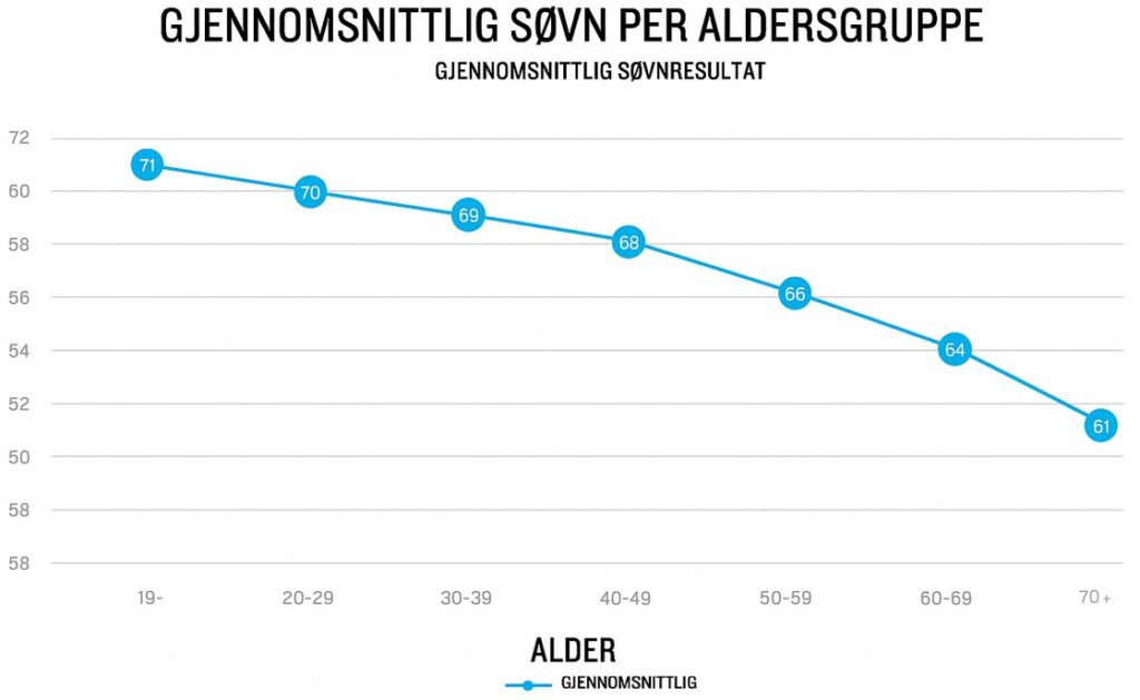 Gjennomsnittlig søvnresultat etter alder