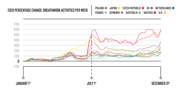 breathwork-activities-per-week-garmin-2020