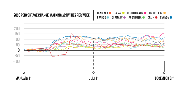 walking-activities-per-week-garmin-2020
