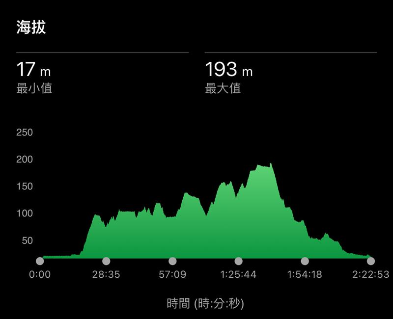 Garmin Connect 活動數據 - 海拔