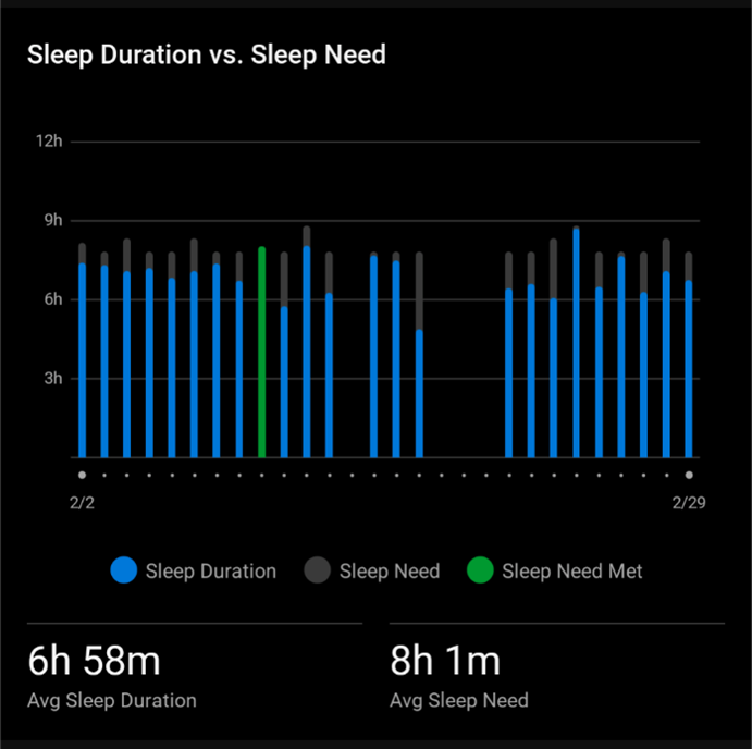 Garmin Connect中睡眠時間與睡眠需要的長條圖