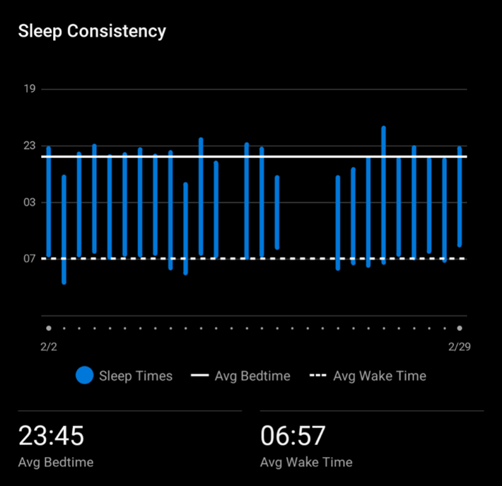 Garmin Connect中睡眠一致性圖表
